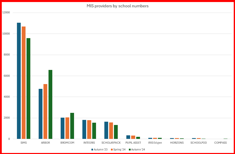 UK School MIS numbers and market share