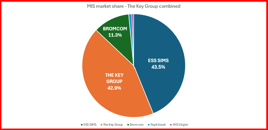 The Key Group UK market share of MIS