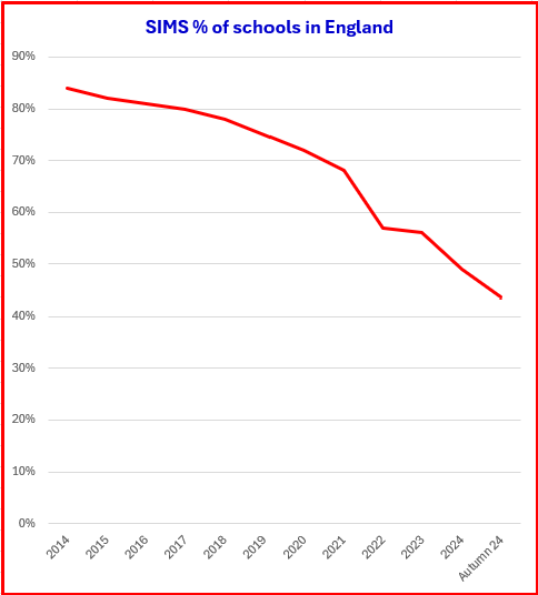 SIMS market share